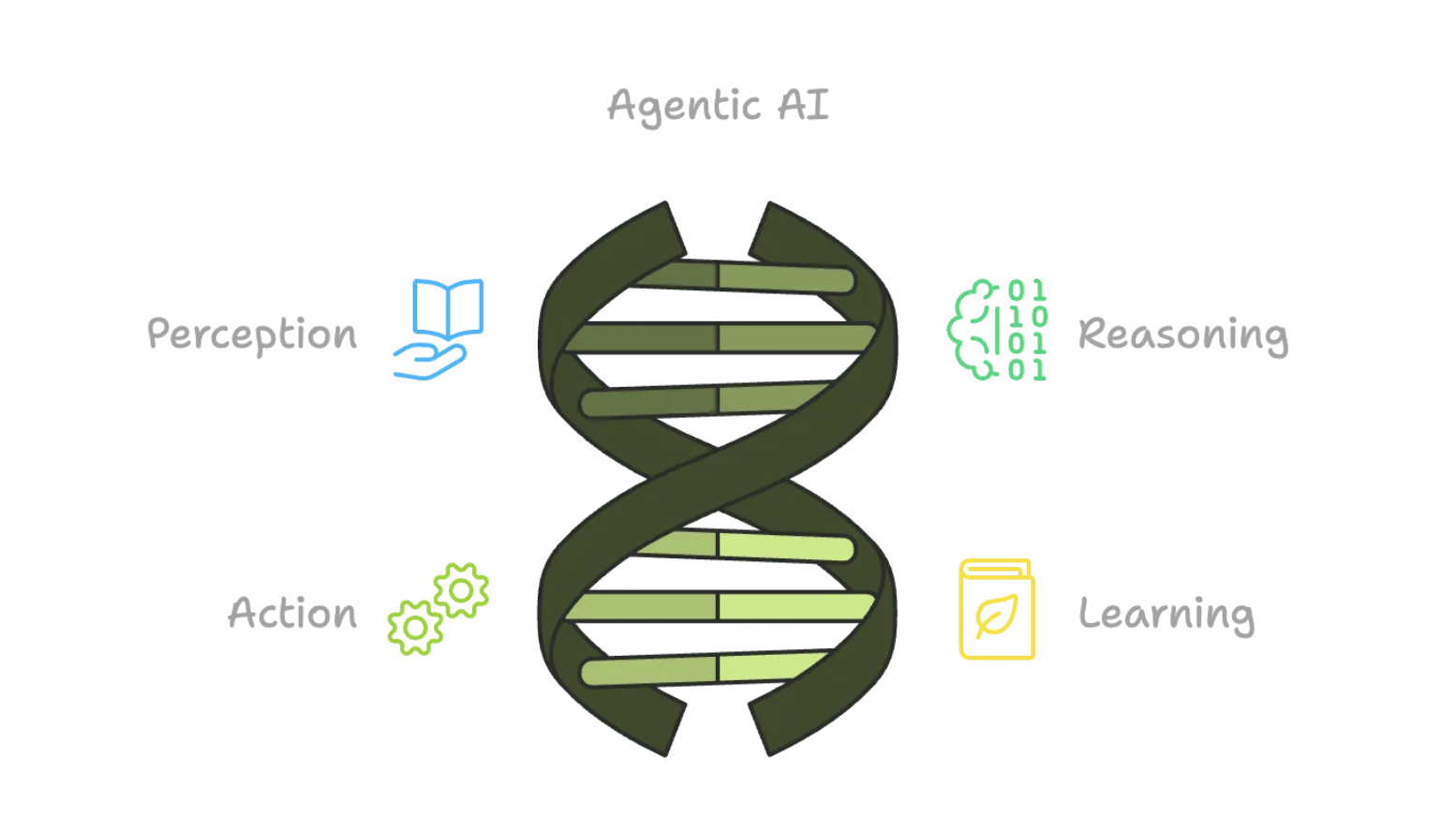 Agentic AI Capabilities: Perceive, Reason, Act, Learn