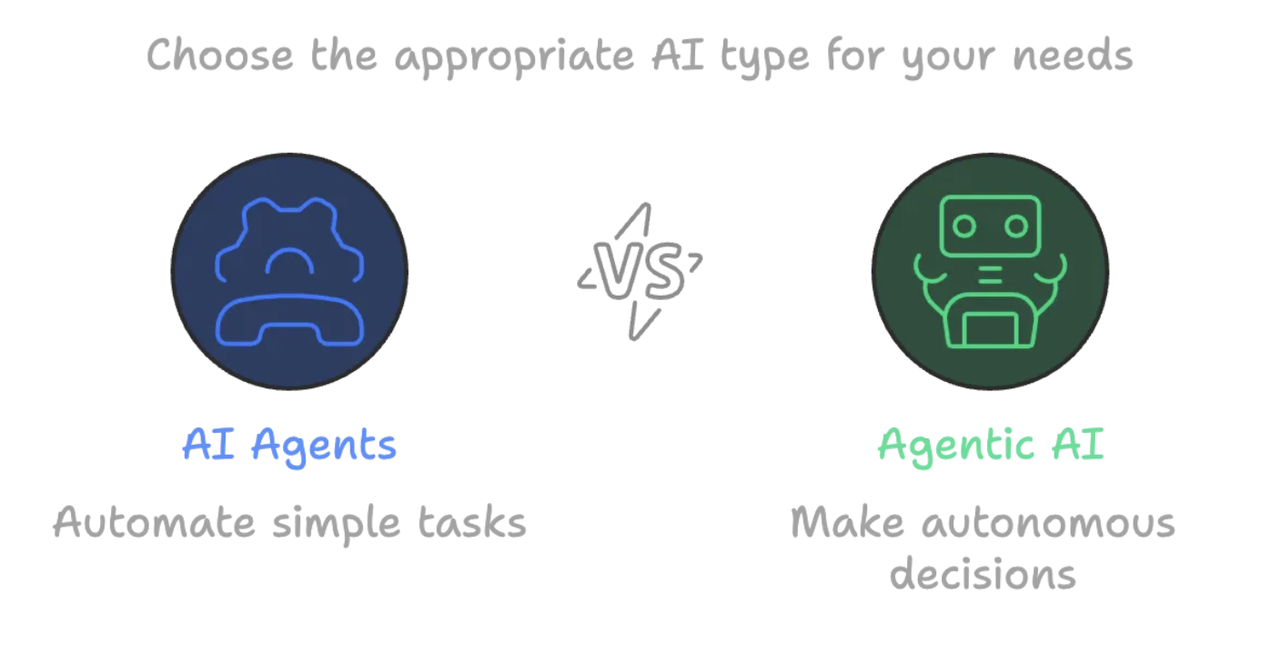 Agentic AI vs AI Agents