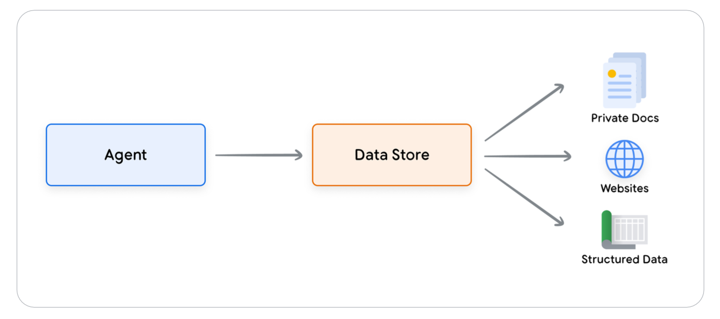 Data Stores