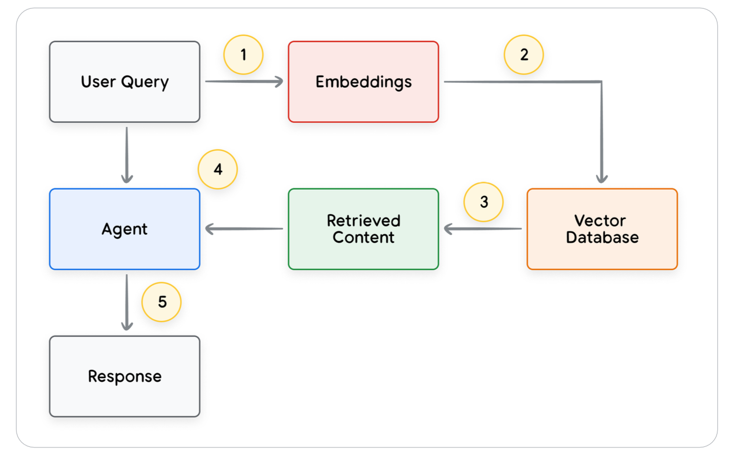 Data Stores Lifecycle