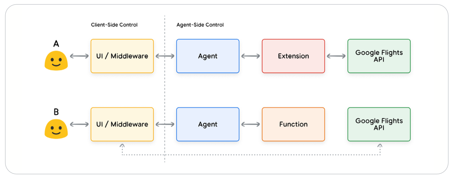 Functions vs Extensions