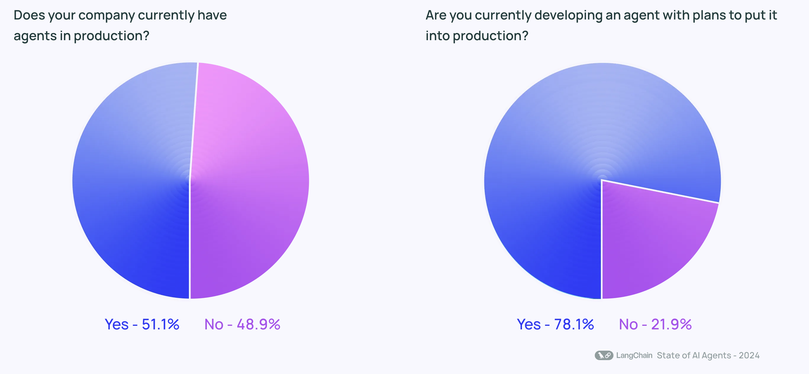 LangChain Chart 1 / 2